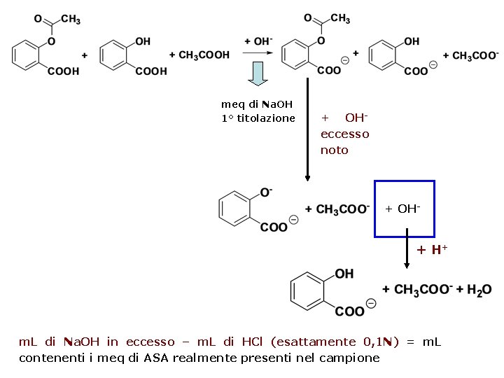 meq di Na. OH 1° titolazione + OHeccesso noto + OH- + H+ m.