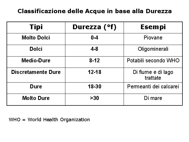 Classificazione delle Acque in base alla Durezza Tipi Durezza (°f) Esempi Molto Dolci 0