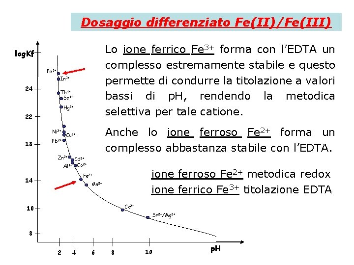 Dosaggio differenziato Fe(II)/Fe(III) Lo ione ferrico Fe 3+ forma con l’EDTA un complesso estremamente