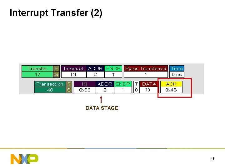 Interrupt Transfer (2) DATA STAGE 13 