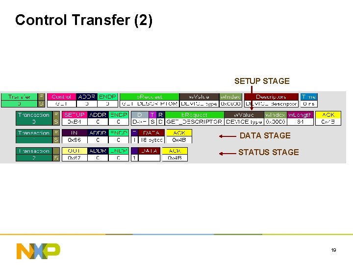 Control Transfer (2) SETUP STAGE DATA STAGE STATUS STAGE 19 