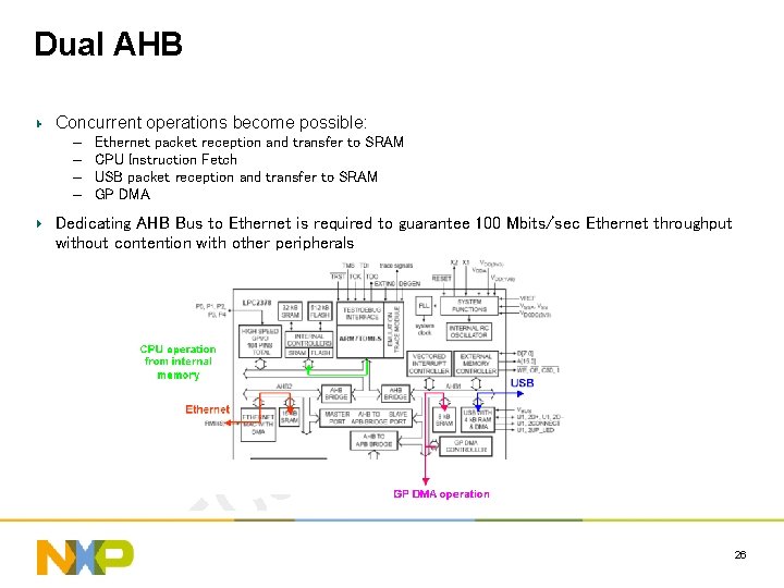 Dual AHB Concurrent operations become possible: – – Ethernet packet reception and transfer to