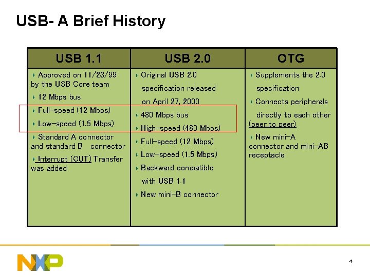 USB- A Brief History USB 1. 1 Approved on 11/23/99 by the USB Core