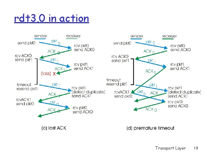 rdt 3. 0 in action Transport Layer 19 