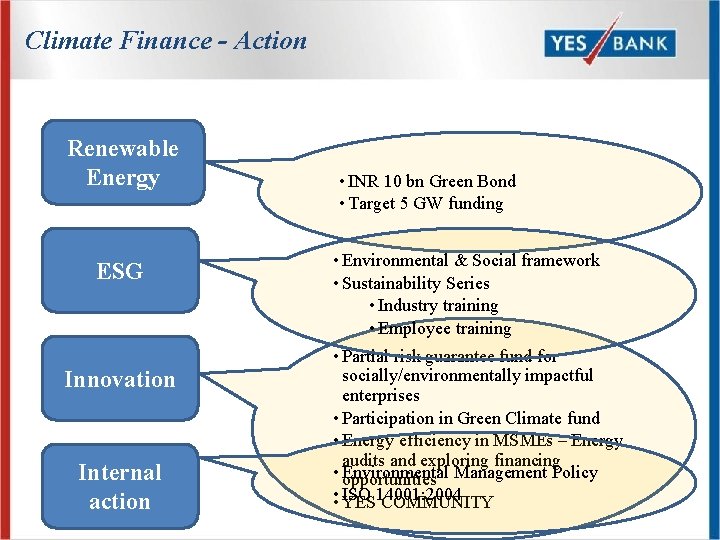 Climate Finance - Action Renewable Energy ESG Innovation Internal action • INR 10 bn