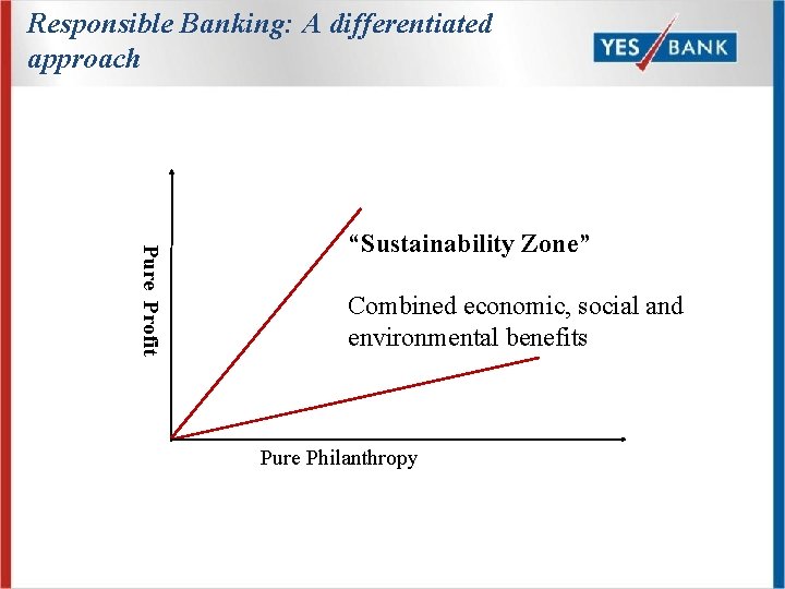 Responsible Banking: A differentiated approach Pure Profit “Sustainability Zone” Combined economic, social and environmental