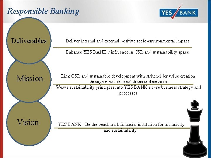 Responsible Banking Deliverables Deliver internal and external positive socio-environmental impact Enhance YES BANK’s influence