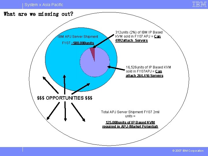 System x Asia Pacific What are we missing out? IBM APJ Server Shipment FY