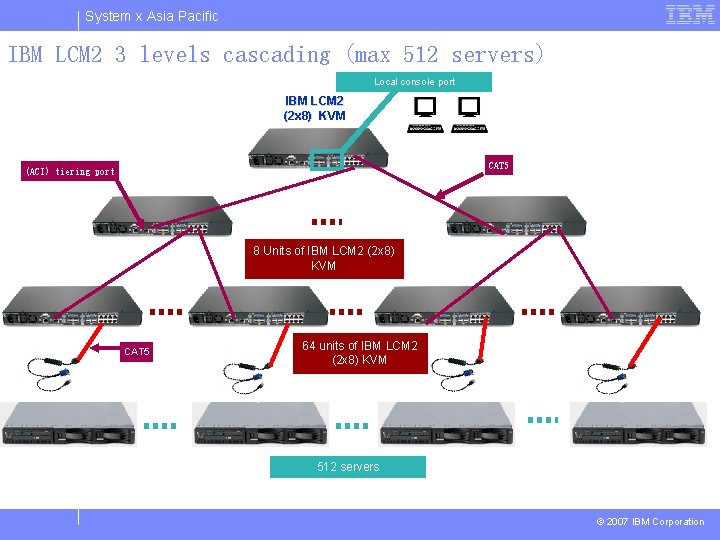 System x Asia Pacific IBM LCM 2 3 levels cascading (max 512 servers) Local