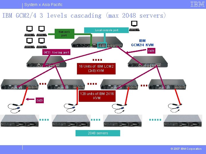 System x Asia Pacific IBM GCM 2/4 3 levels cascading (max 2048 servers) Network