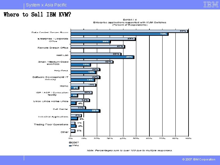 System x Asia Pacific Where to Sell IBM KVM? © 2007 IBM Corporation 