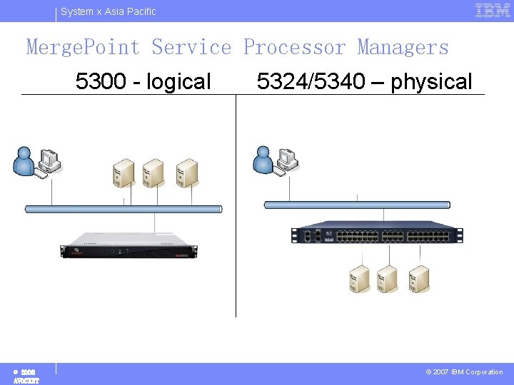 System x Asia Pacific Merge. Point Service Processor Managers 5300 - logical © 2008