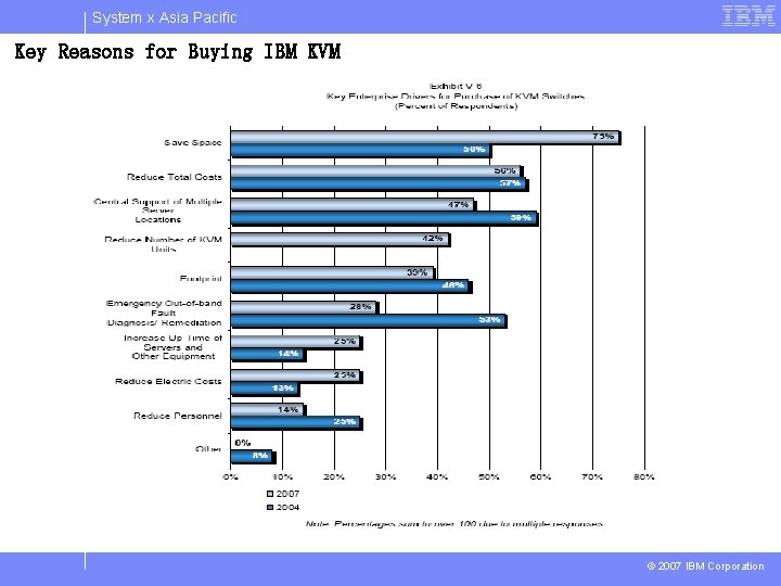 System x Asia Pacific Key Reasons for Buying IBM KVM © 2007 IBM Corporation