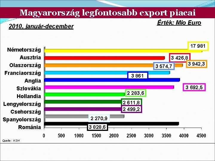 Magyarország legfontosabb export piacai Érték: Mio Euro 2010. január-december Németország Ausztria Olaszország Franciaország Anglia