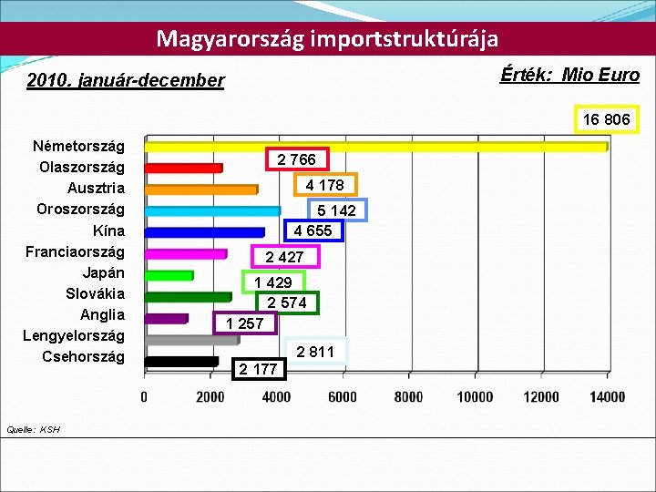 Magyarország importstruktúrája Érték: Mio Euro 2010. január-december 16 806 Németország Olaszország Ausztria Oroszország Kína