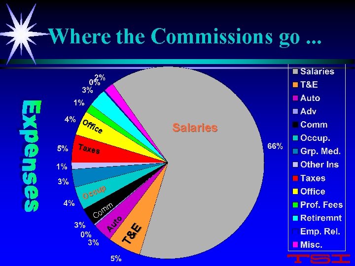 Where the Commissions go. . . Of fic e Salaries Taxe s cup c