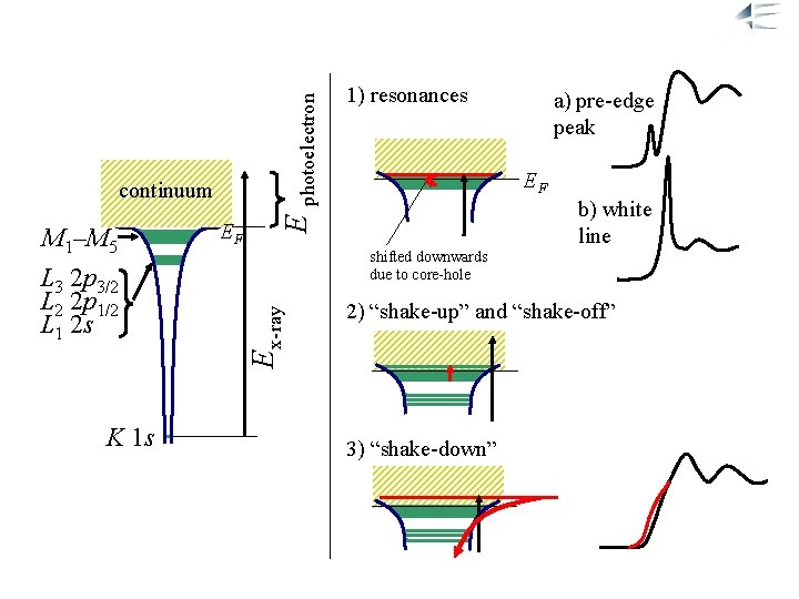 M 1–M 5 L 3 2 p 3/2 L 2 2 p 1/2 L