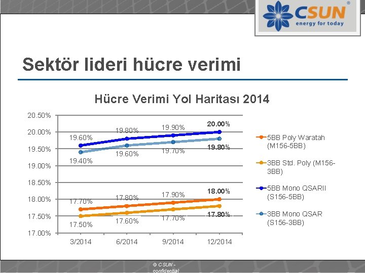 Sektör lideri hücre verimi Hücre Verimi Yol Haritası 2014 20. 50% 20. 00% 19.