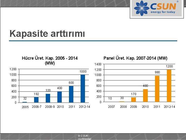 Kapasite arttırımı Panel Üret. Kap. 2007 -2014 (MW) Hücre Üret. Kap. 2005 - 2014