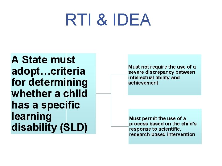 RTI & IDEA A State must adopt…criteria for determining whether a child has a