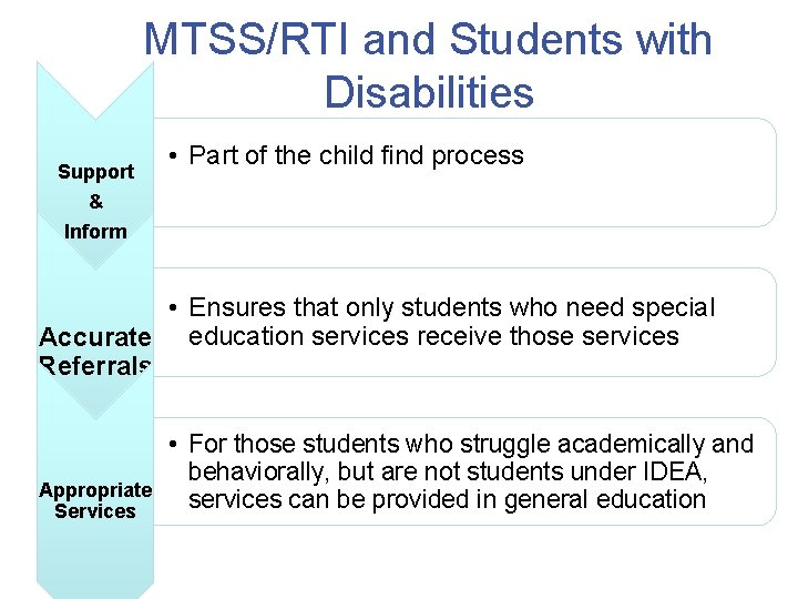 MTSS/RTI and Students with Disabilities Support & Inform • Part of the child find