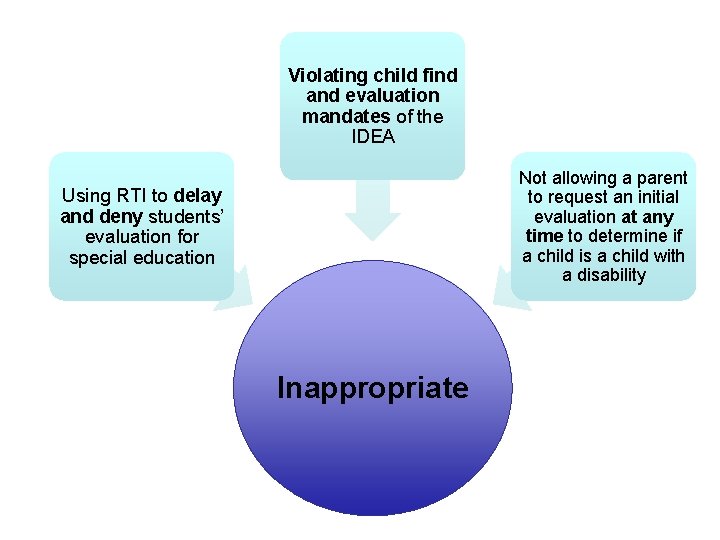 Violating child find and evaluation mandates of the IDEA Not allowing a parent to