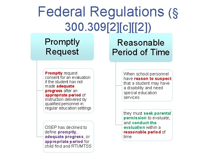 Federal Regulations (§ 300. 309[2][c][[2]) Promptly Request Promptly request consent for an evaluation if