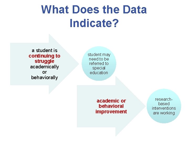 What Does the Data Indicate? a student is continuing to struggle academically or behaviorally