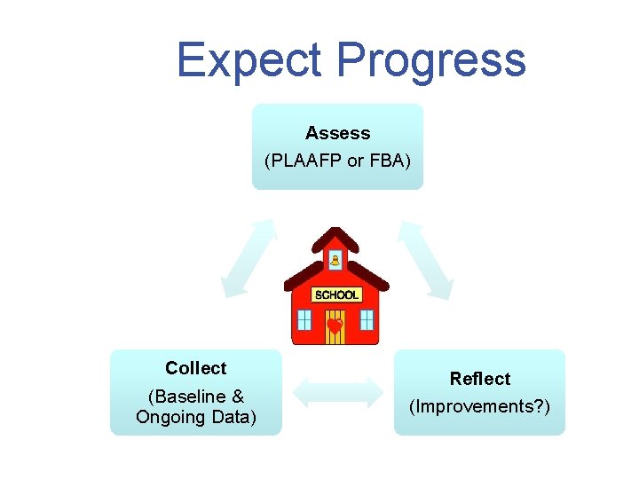 Expect Progress Assess (PLAAFP or FBA) Collect (Baseline & Ongoing Data) Reflect (Improvements? )