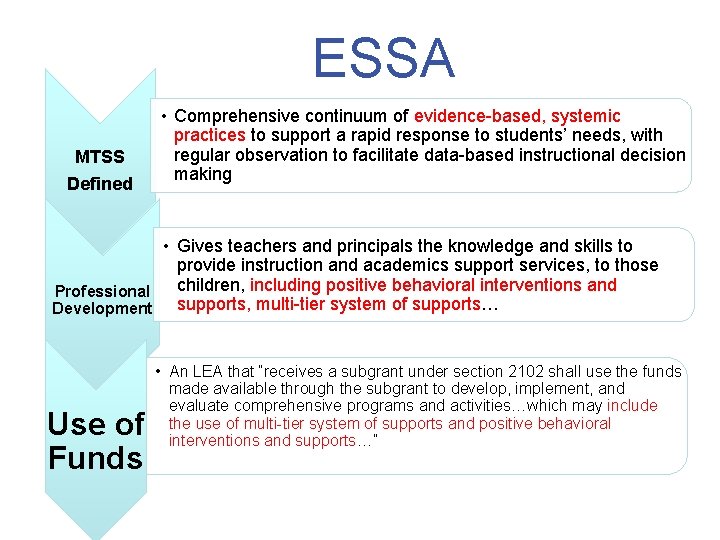 ESSA MTSS Defined • Comprehensive continuum of evidence-based, systemic practices to support a rapid