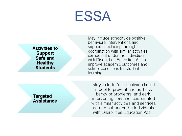 ESSA Activities to Support Safe and Healthy Students Targeted Assistance May include schoolwide positive