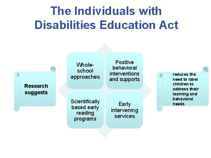 The Individuals with Disabilities Education Act Wholeschool approaches Positive behavioral interventions and supports Scientifically