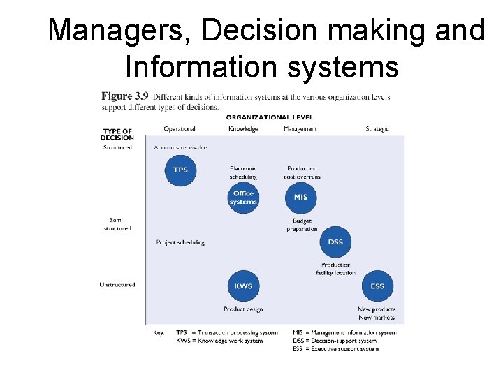 Managers, Decision making and Information systems 