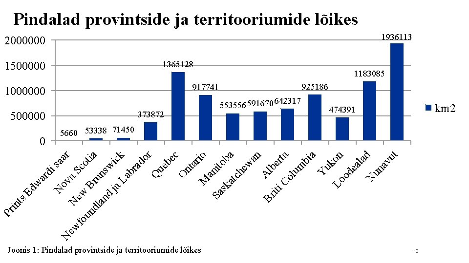 Pindalad provintside ja territooriumide lõikes 1936113 2000000 1500000 1365128 1183085 925186 917741 1000000 373872