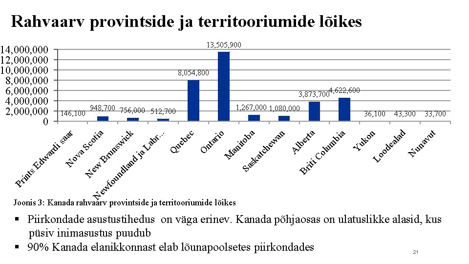 Rahvaarv provintside ja territooriumide lõikes 13, 505, 900 14, 000 12, 000 10, 000