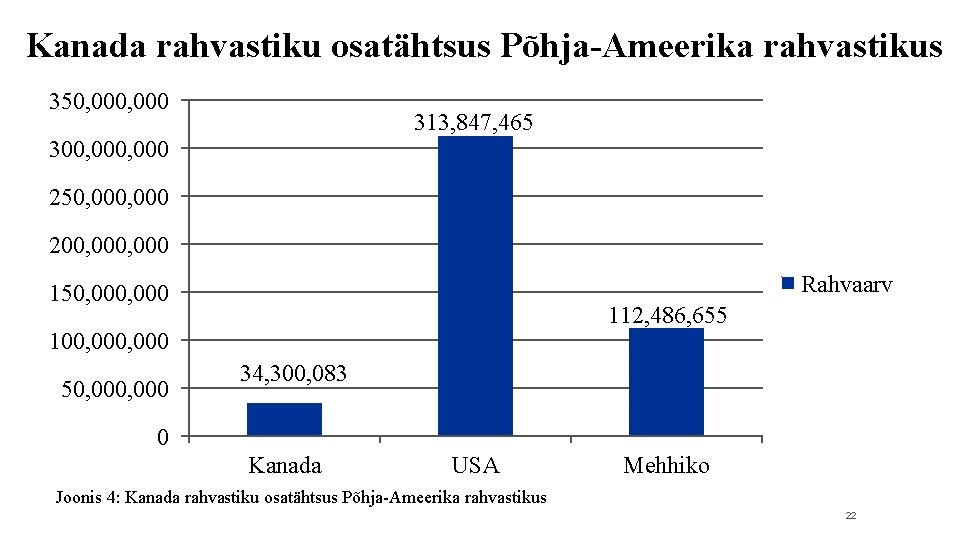 Kanada rahvastiku osatähtsus Põhja-Ameerika rahvastikus 350, 000 313, 847, 465 300, 000 250, 000