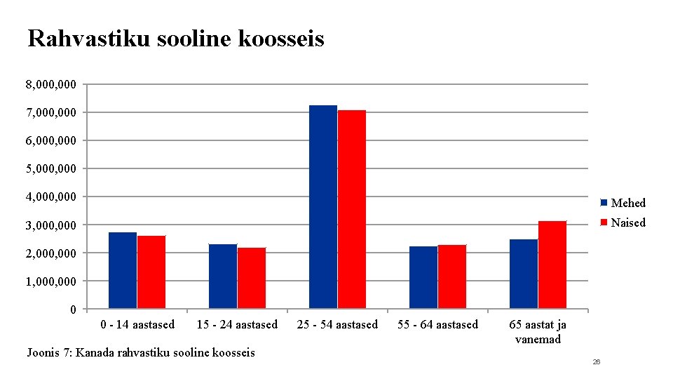 Rahvastiku sooline koosseis 8, 000 7, 000 6, 000 5, 000 4, 000 Mehed