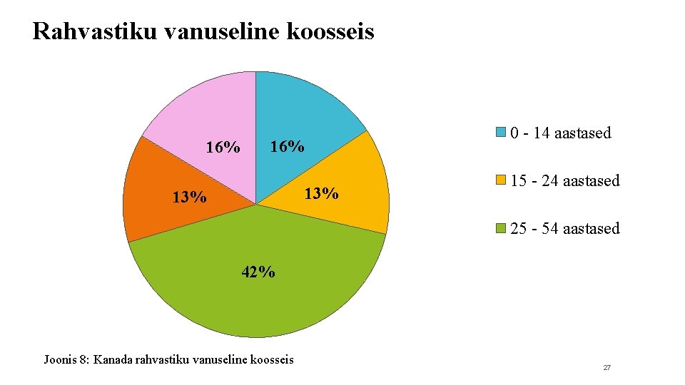 Rahvastiku vanuseline koosseis 16% 13% 0 - 14 aastased 15 - 24 aastased 25