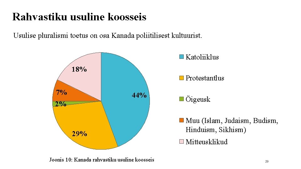 Rahvastiku usuline koosseis Usulise pluralismi toetus on osa Kanada poliitilisest kultuurist. Katoliiklus 18% Protestantlus