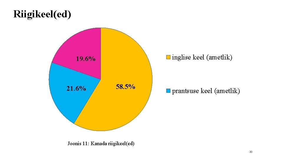 Riigikeel(ed) inglise keel (ametlik) 19. 6% 21. 6% 58. 5% prantsuse keel (ametlik) Joonis