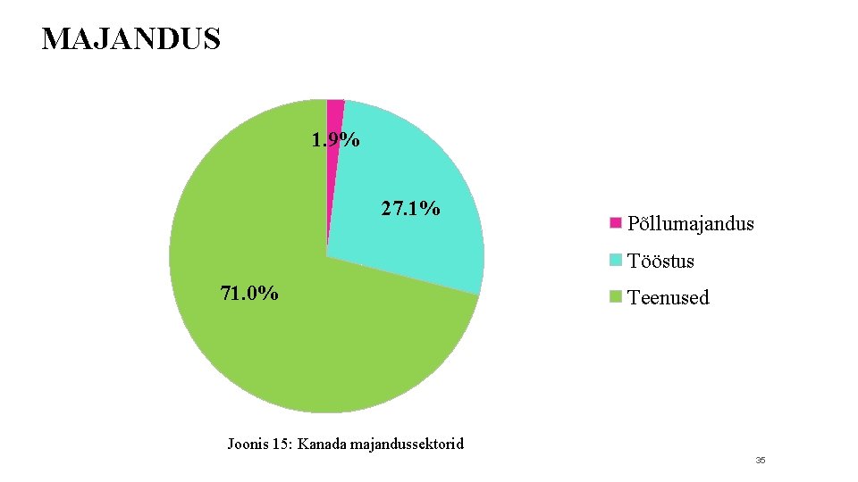 MAJANDUS 1. 9% 27. 1% Põllumajandus Tööstus 71. 0% Teenused Joonis 15: Kanada majandussektorid