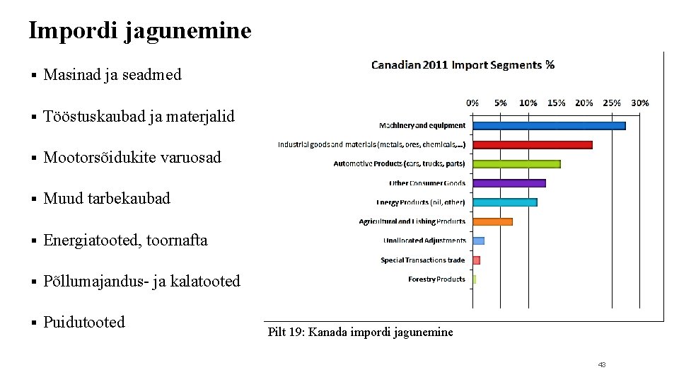 Impordi jagunemine § Masinad ja seadmed § Tööstuskaubad ja materjalid § Mootorsõidukite varuosad §