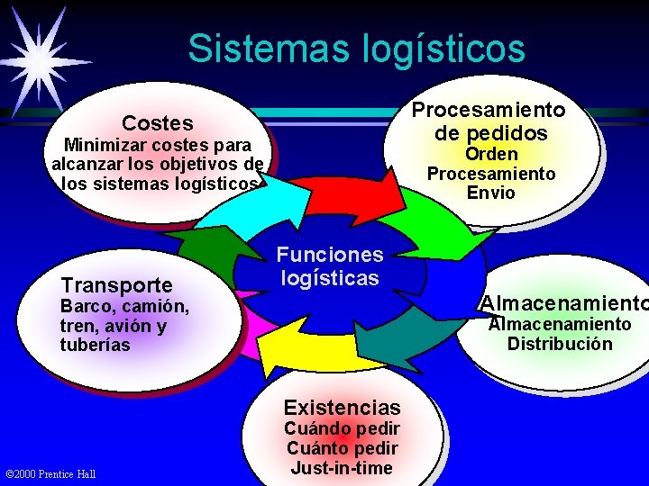 Sistemas logísticos Procesamiento de pedidos Costes Minimizar costes para alcanzar los objetivos de los