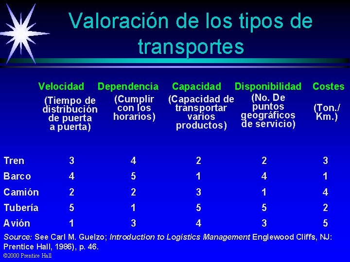 Valoración de los tipos de transportes Velocidad Dependencia Capacidad Disponibilidad (No. De (Cumplir (Capacidad