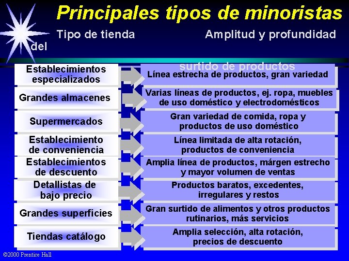 Principales tipos de minoristas del Tipo de tienda Amplitud y profundidad surtido de productos