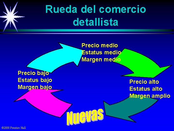 Rueda del comercio detallista Precio medio Estatus medio Margen medio Precio bajo Estatus bajo