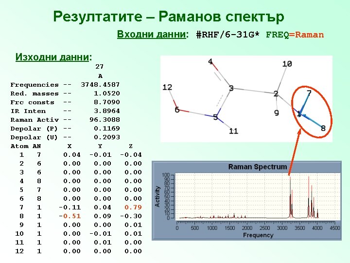 Резултатите – Раманов спектър Входни данни: #RHF/6 -31 G* FREQ=Raman Изходни данни: 27 A