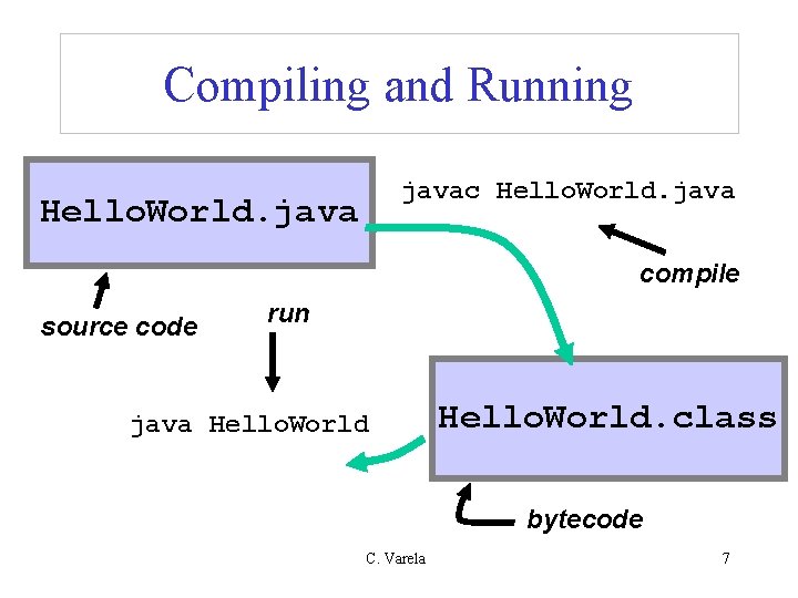 Compiling and Running javac Hello. World. java compile source code run java Hello. World.