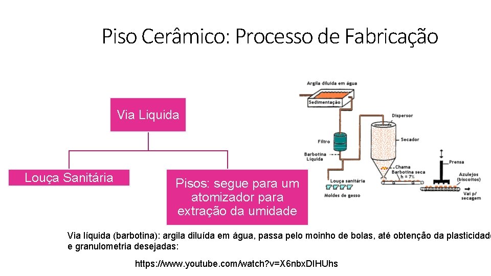 Piso Cerâmico: Processo de Fabricação Via Liquida Louça Sanitária Pisos: segue para um atomizador