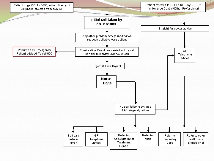 Patient referred to GO To DOC by NHSD/ Ambulance Control/Other Professional Patient rings GO